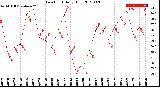 Milwaukee Weather Dew Point<br>Daily High