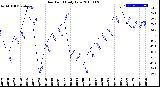 Milwaukee Weather Dew Point<br>Daily Low