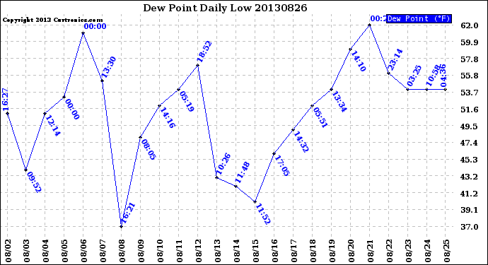 Milwaukee Weather Dew Point<br>Daily Low