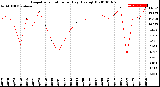 Milwaukee Weather Evapotranspiration<br>per Day (Ozs sq/ft)