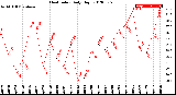 Milwaukee Weather Heat Index<br>Daily High