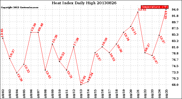 Milwaukee Weather Heat Index<br>Daily High