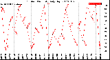 Milwaukee Weather Outdoor Humidity<br>Daily High