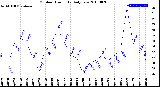 Milwaukee Weather Outdoor Humidity<br>Daily Low