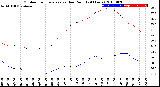 Milwaukee Weather Outdoor Temperature<br>vs Dew Point<br>(24 Hours)