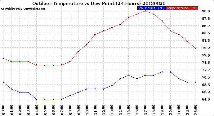 Milwaukee Weather Outdoor Temperature<br>vs Dew Point<br>(24 Hours)