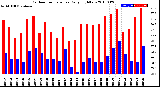 Milwaukee Weather Outdoor Temperature<br>Daily High/Low