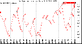 Milwaukee Weather Outdoor Temperature<br>Daily High