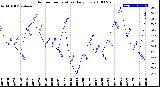 Milwaukee Weather Outdoor Temperature<br>Daily Low