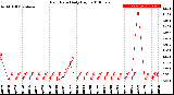 Milwaukee Weather Rain Rate<br>Daily High