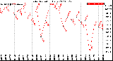 Milwaukee Weather Solar Radiation<br>Daily