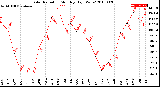 Milwaukee Weather Solar Radiation<br>Monthly High W/m2