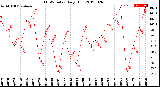 Milwaukee Weather THSW Index<br>Daily High