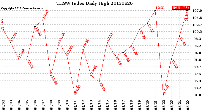 Milwaukee Weather THSW Index<br>Daily High