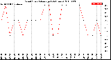 Milwaukee Weather Wind Speed<br>Average<br>(24 Hours)