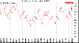 Milwaukee Weather Wind Speed<br>Daily High