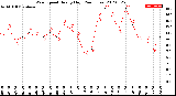 Milwaukee Weather Wind Speed<br>Hourly High<br>(24 Hours)