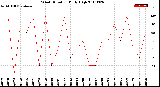 Milwaukee Weather Wind Direction<br>Daily High