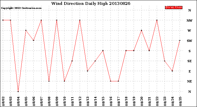 Milwaukee Weather Wind Direction<br>Daily High