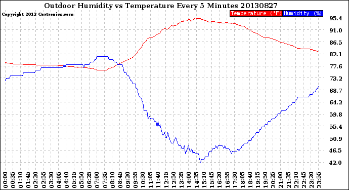 Milwaukee Weather Outdoor Humidity<br>vs Temperature<br>Every 5 Minutes