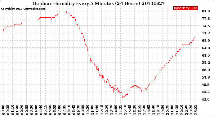 Milwaukee Weather Outdoor Humidity<br>Every 5 Minutes<br>(24 Hours)