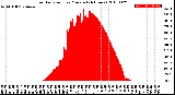 Milwaukee Weather Solar Radiation<br>per Minute<br>(24 Hours)