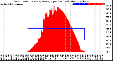 Milwaukee Weather Solar Radiation<br>& Day Average<br>per Minute<br>(Today)