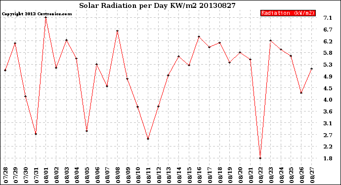 Milwaukee Weather Solar Radiation<br>per Day KW/m2