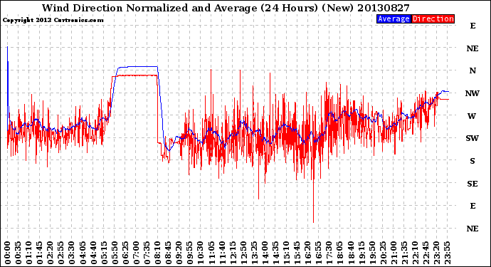 Milwaukee Weather Wind Direction<br>Normalized and Average<br>(24 Hours) (New)