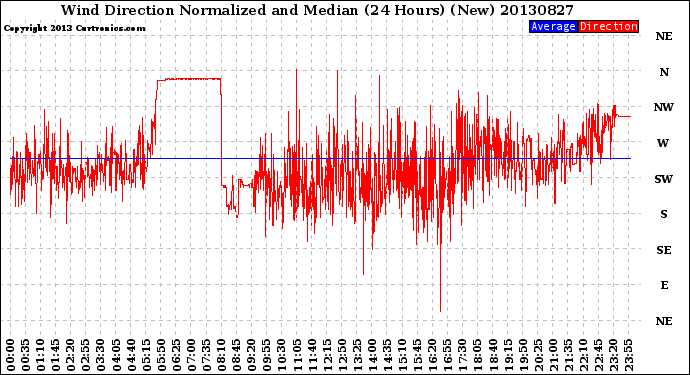 Milwaukee Weather Wind Direction<br>Normalized and Median<br>(24 Hours) (New)