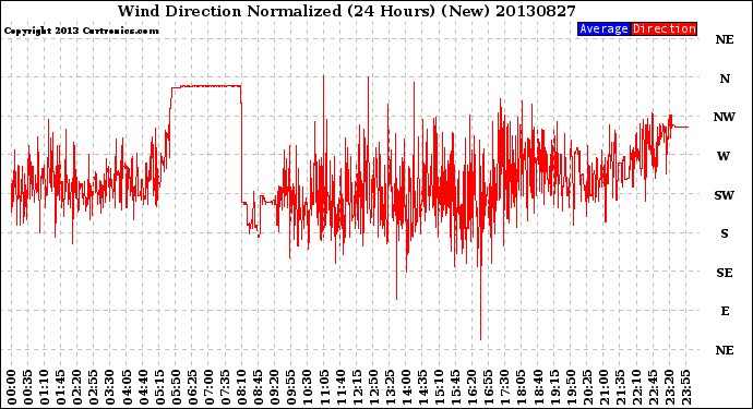 Milwaukee Weather Wind Direction<br>Normalized<br>(24 Hours) (New)
