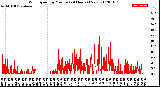 Milwaukee Weather Wind Speed<br>by Minute<br>(24 Hours) (New)