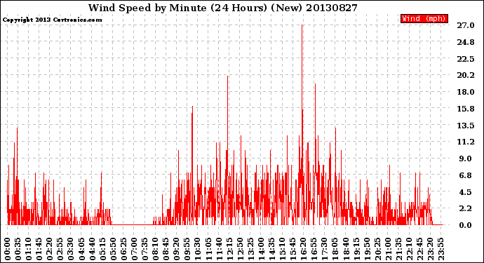 Milwaukee Weather Wind Speed<br>by Minute<br>(24 Hours) (New)