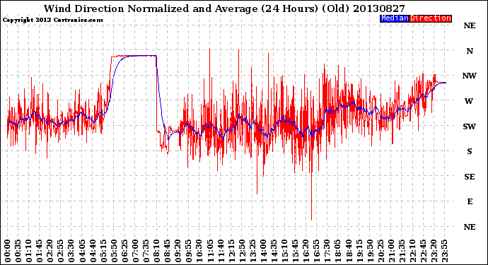 Milwaukee Weather Wind Direction<br>Normalized and Average<br>(24 Hours) (Old)