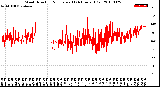 Milwaukee Weather Wind Direction<br>Normalized<br>(24 Hours) (Old)