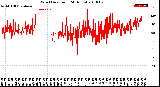 Milwaukee Weather Wind Direction<br>(24 Hours)