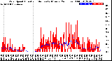 Milwaukee Weather Wind Speed<br>Actual and Median<br>by Minute<br>(24 Hours) (Old)