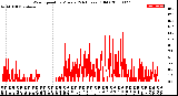 Milwaukee Weather Wind Speed<br>by Minute<br>(24 Hours) (Old)