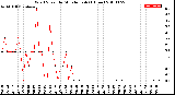 Milwaukee Weather Wind Speed<br>by Minute mph<br>(1 Hour)