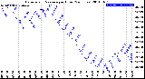 Milwaukee Weather Barometric Pressure<br>per Hour<br>(24 Hours)