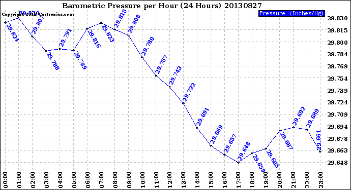 Milwaukee Weather Barometric Pressure<br>per Hour<br>(24 Hours)