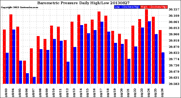 Milwaukee Weather Barometric Pressure<br>Daily High/Low