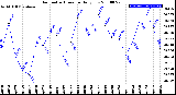 Milwaukee Weather Barometric Pressure<br>Daily Low