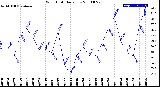 Milwaukee Weather Wind Chill<br>Daily Low