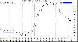 Milwaukee Weather Wind Chill<br>(24 Hours)