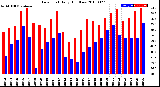 Milwaukee Weather Dew Point<br>Daily High/Low