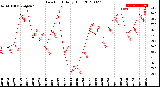 Milwaukee Weather Dew Point<br>Daily High