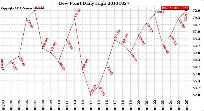 Milwaukee Weather Dew Point<br>Daily High