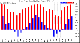 Milwaukee Weather Dew Point<br>Monthly High/Low