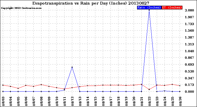 Milwaukee Weather Evapotranspiration<br>vs Rain per Day<br>(Inches)